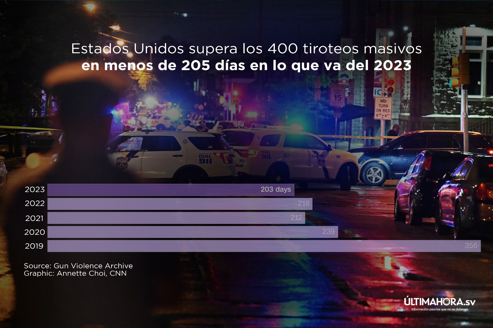 Estados Unidos supera los 400 tiroteos masivos en menos de 205 días en