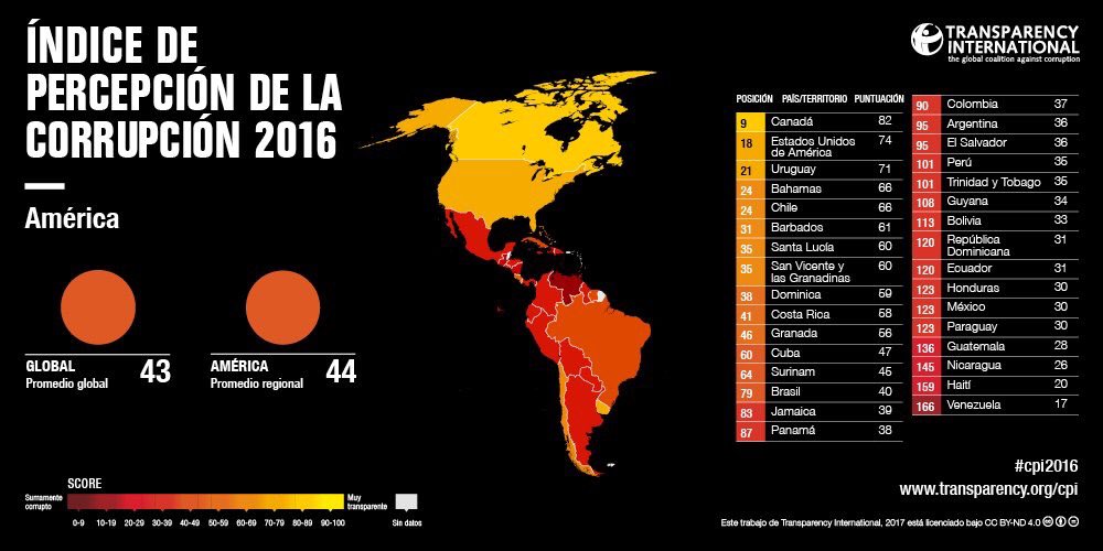 El Salvador retrocede 23 posiciones en índice de corrupción