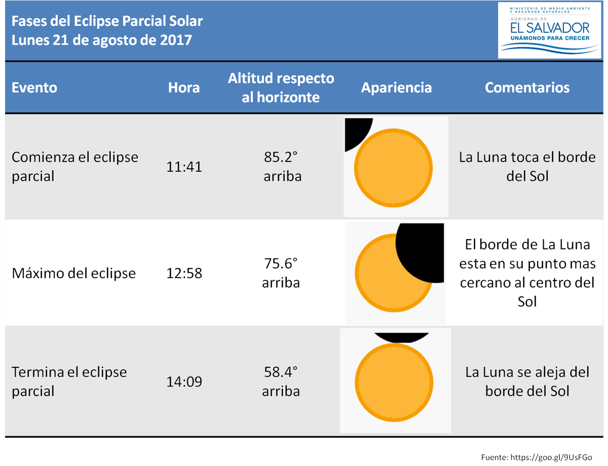 Eclipse solar es visto desde El Salvador